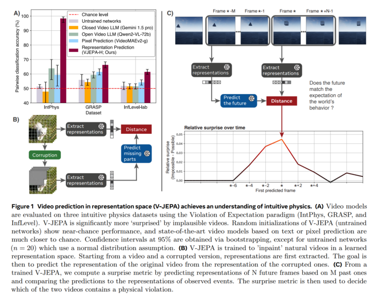  Новый метод искусственного интеллекта V-JEPA хорошо справляется с пониманием интуитивной физики на видео. Система учится распознавать модели движения и может с высокой точностью определять физически невозможные события — это важный шаг на пути к AI, который по-настоящему понимает мир.  