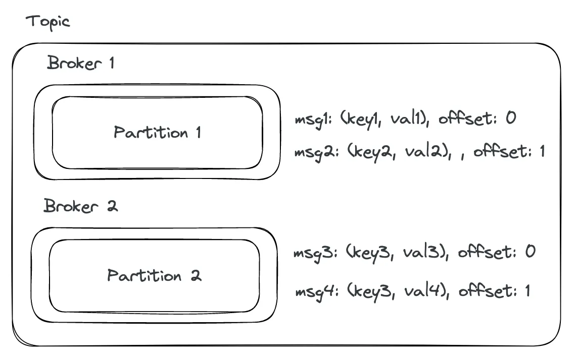 Упрощенная схема устройства Kafka брокеров и сообщений внутри топика