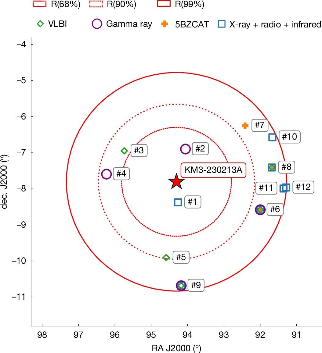 Событие KM3-230213A показано на графике в виде красной звезды, а области вокруг него отражают возможную неопределенность в определении его точного происхождения: пунктирная линия охватывает 68% вероятности, штриховая — 90%, а сплошная — 99%. Это значит, что с наибольшей вероятностью источник нейтрино находится внутри этих границ. Возможные астрофизические объекты отмечены цветными маркерами. Источник